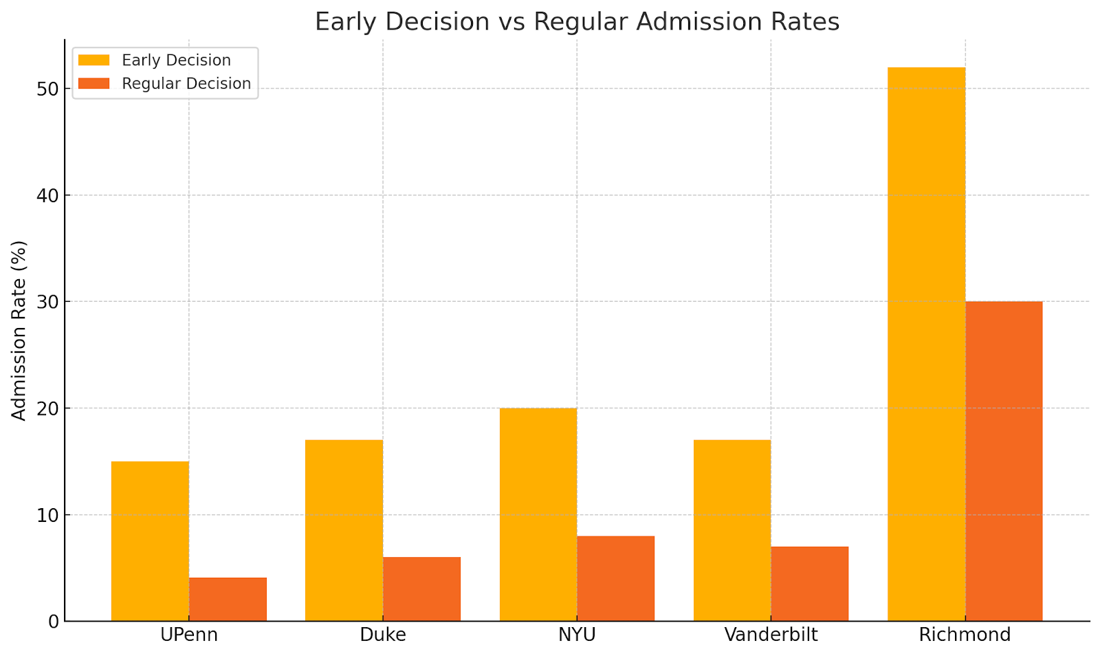 Graph: Early Decision vs Regular Admission Rates