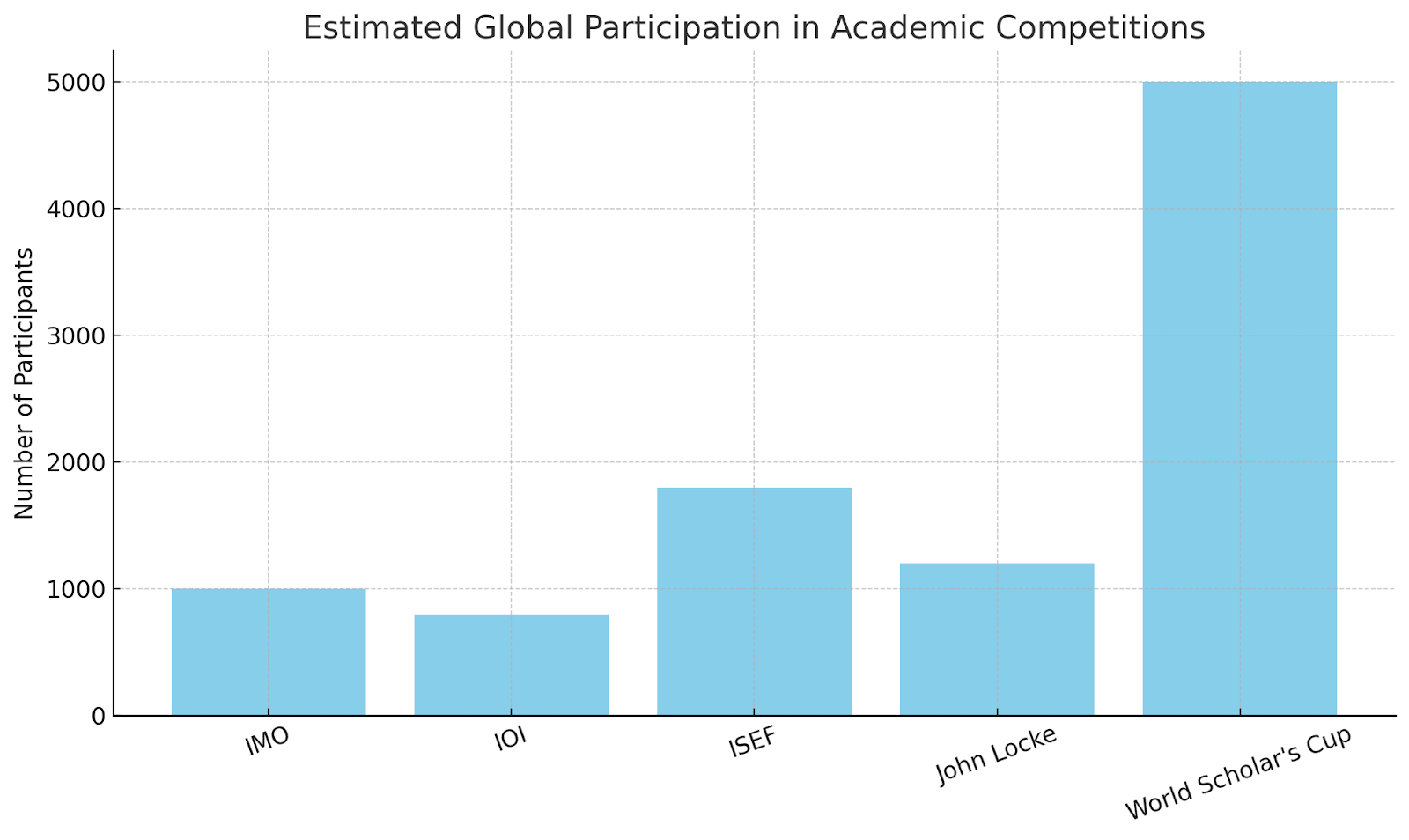 Graph: Estimated Global Participation in Academic Competitions