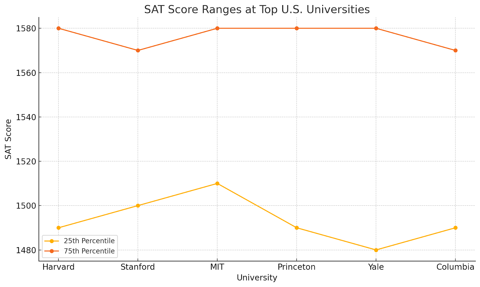SAT Score ranges at top us universities chart